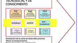 Timeline: Desarrollo y Evolución de la web y las TIC, TAC Y TEC