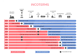 Comienzos de los incoterms