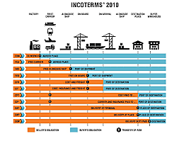 Incoterms.