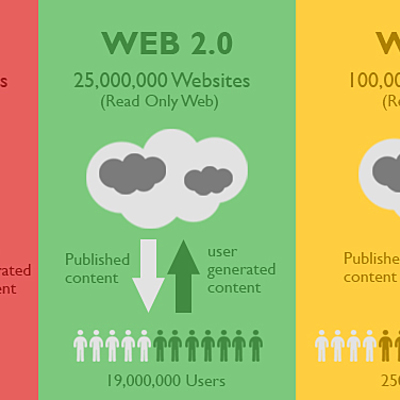 Timeline: desarrollo y Evolucion de la web y las tic tac tep