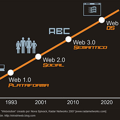 Timeline: desarrollo y evolución de la web y las TIC, TAC, TEP