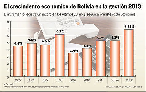 Bolivia económicamente
