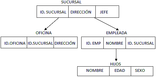 La década de los 60