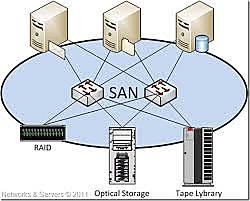 SAN network