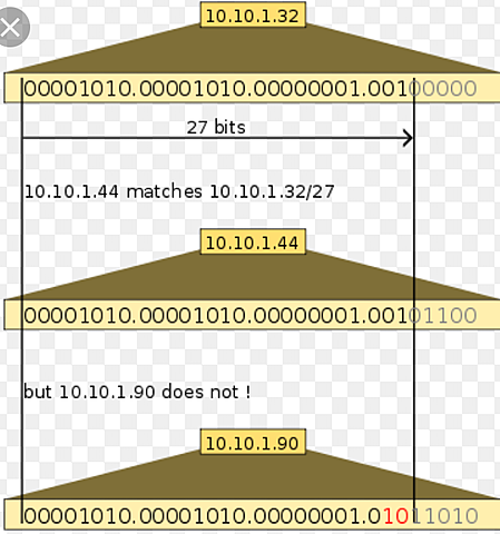 Classless Inter- Domain routing