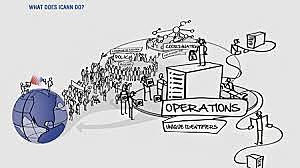 NIC, InterNIC, IANA e ICANN