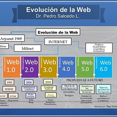 Timeline: Desarrollo y evolución de la web; (TIC, TAC, TEC)