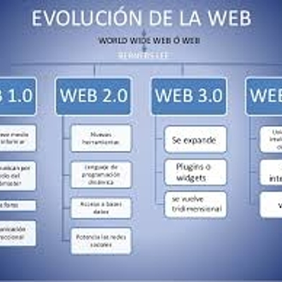 Timeline: Desarrollo y evolucion de la web y la TIC TAC TEP