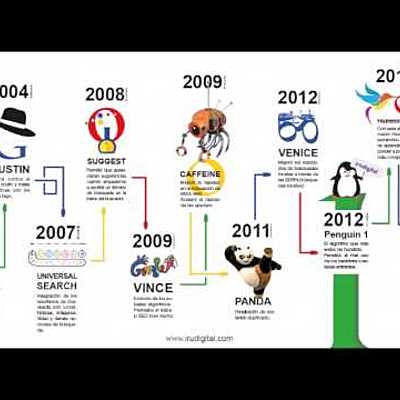 Timeline: Desarrollo y evolución de la web y las TIC TAC TEP