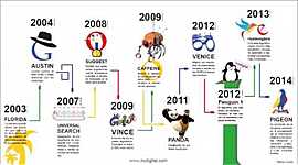 Timeline: Desarrollo y evolución de la web y las TIC TAC TEP
