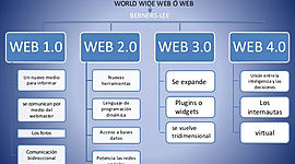 Timeline: Desarrollo y evolución de la web TIC, TAC, TEP
