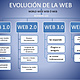 Evolucin de la web 2 638