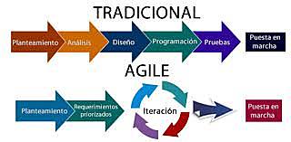 Metodologías ligeras