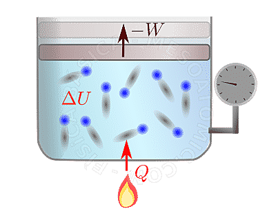 Primera Ley de la Termodinámica