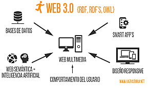 Web3.0