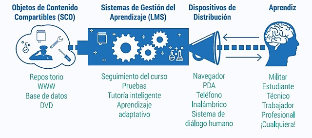 Objetos de contenido compartibles