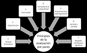 Evaluación de pares calificados de la comunidad académica