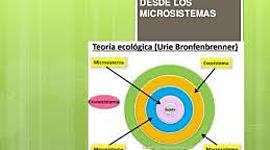 Timeline: TEORÍA ECOLÓGICA DE LOS SISTEMAS DE URIE BRONFENBRENNER