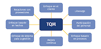 Gestión de la calidad total