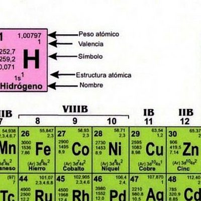 Timeline: La Tabla Periódica Línea de Tiempo