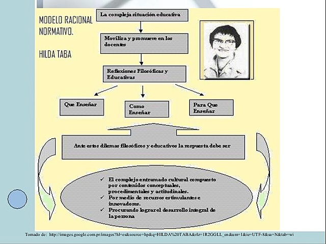 Modelo curricular Hilda Taba.