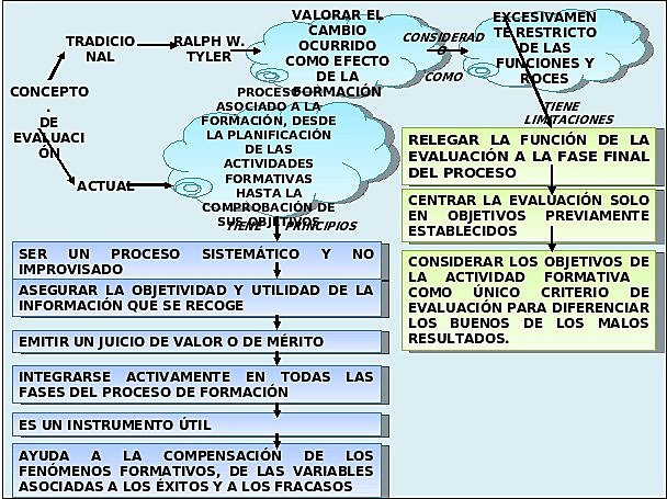 Modelo curricular evaluación y planificación.