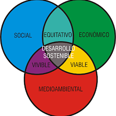 Timeline: Desarrollo Sustentable