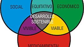 Timeline: Desarrollo Sustentable