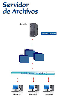 Servidores de archivos