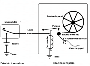 Aporte de Joseph Henry a la comunicación.