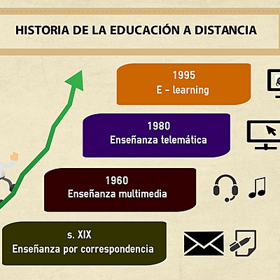 Timeline: Evolución histórica de la educación a distancia