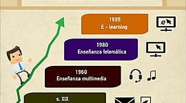 Timeline: Evolución histórica de la educación a distancia