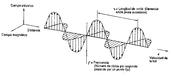Ondas electromagnéticas