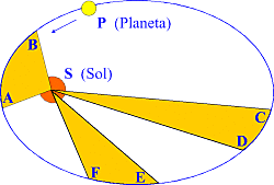 Se anuncia la primera y segunda ley de movimientos planetarios de Kepler