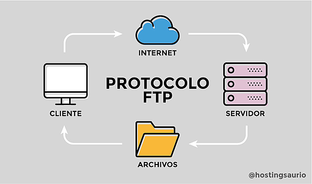 Se implantó el servicio FTP desde la Web.