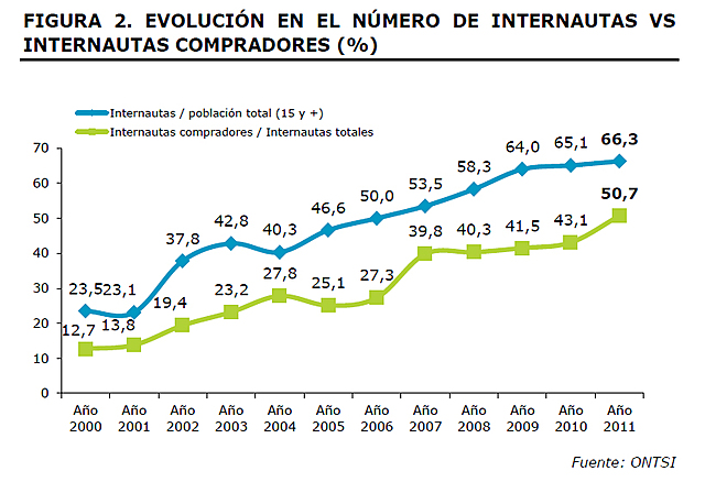 Evolucion de Compra y venta Online.