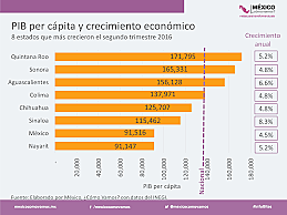 crecimiento per capita