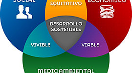 Timeline: DESARROLLO SOSTENIBLE