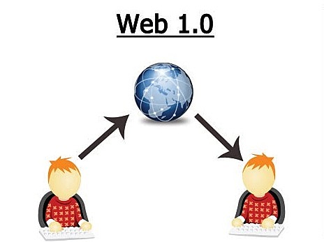 Web 1.0 - 1983/2000