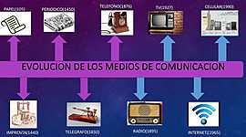 Timeline: Evolución de los medios de comunicación a nivel global