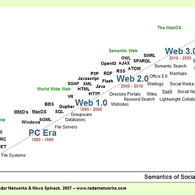 Timeline: Historia de las webs