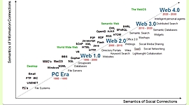 Timeline: Historia de las webs