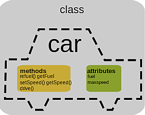 Prevalencia de la Programación Orientada a objetos