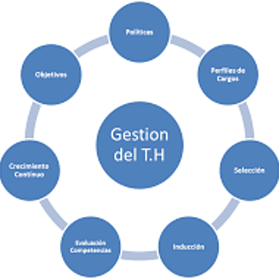 Timeline: Evolución histórica GTH: SIGLO XX