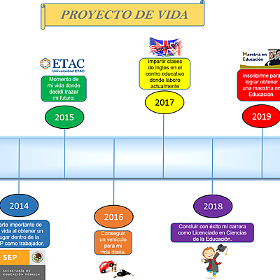 Timeline: 1/3 de Mi Vida