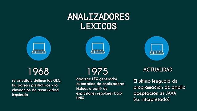 Evolución histórica de los compiladores.