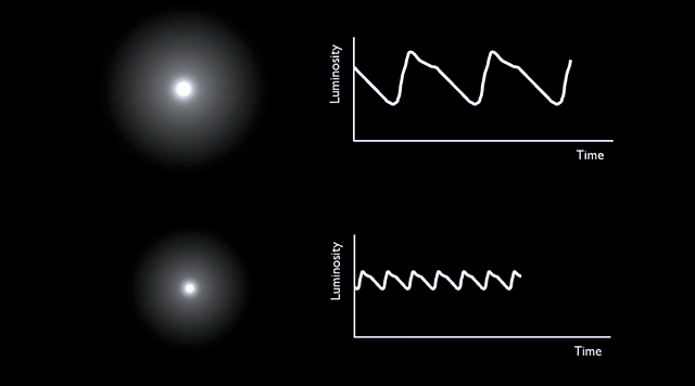 Henrietta Swan Leavitt descubre a las variables Cepheidas .