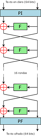 Data Encryption Standard