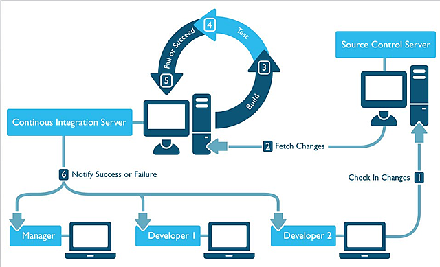 1991: Surge la integración continua