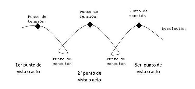 estructura narrativa